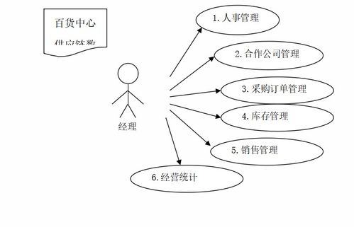百貨中心供應(yīng)鏈管理系統(tǒng)設(shè)計與實現(xiàn)