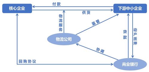 中小企業(yè)供應(yīng)鏈金融的運作模式及風(fēng)險控制